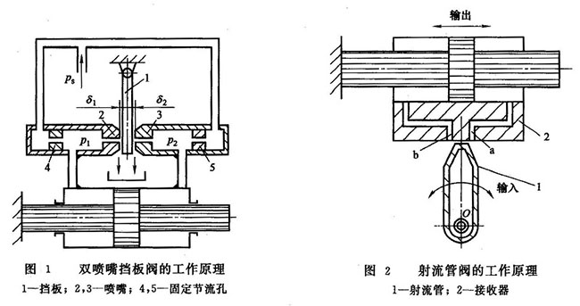 2種電液伺服閥工作原理