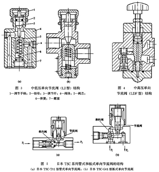 單向節(jié)流閥結構