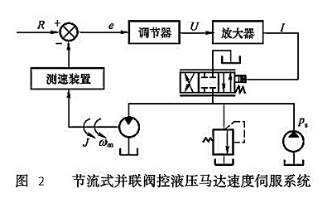 節(jié)流式并聯(lián)閥控液壓馬達速度伺服系統(tǒng)