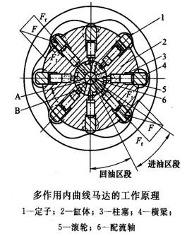 多作用內(nèi)曲線徑向柱塞式液壓馬達