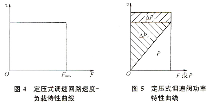 大蘭液壓調(diào)速閥特性曲線1