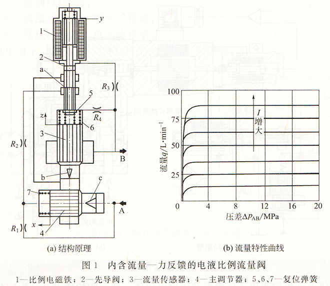 電液比例流量閥