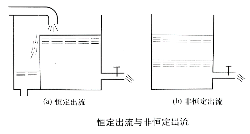 流體流動(dòng)情況