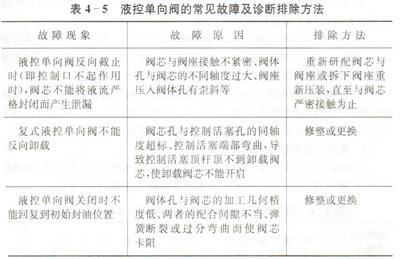 大蘭液控單向閥常見故障的診斷與排除方法表